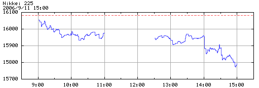 日経225 本日の日経225の値動きは