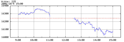 日経225 本日の日経225の値動きは